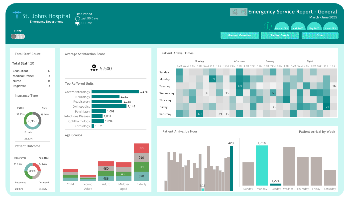 Hospital Dashboard